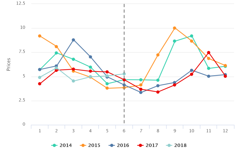 Mangoes in Charts Record prices in June may remain high for coming