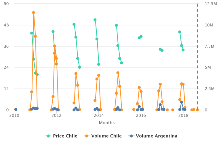Cherries in Charts With Chile sending less fruit to the U.S., average