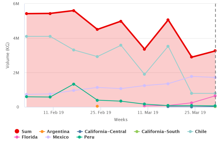 Blueberries in Charts Prices enter their jumpy phase