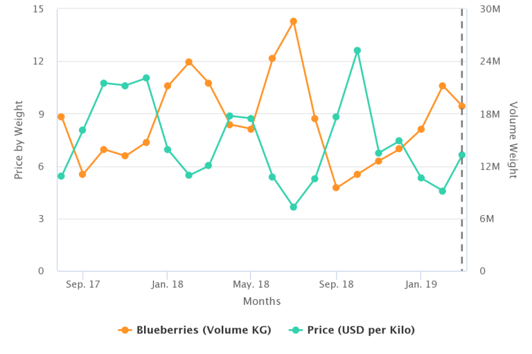 Blueberries in Charts Prices enter their jumpy phase
