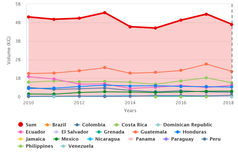 Bananas in Charts U.S. market supplies hit fiveyear low