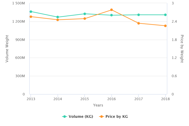 Grapes in Charts U.S. market has seen flat volumes and falling prices