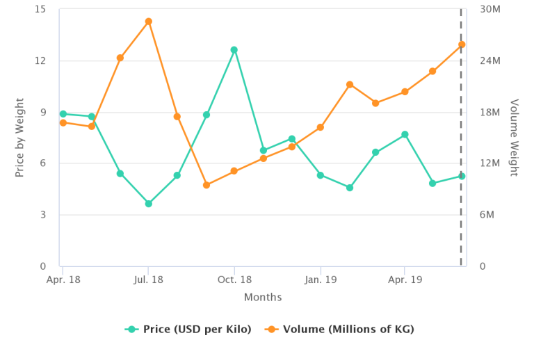 U.S. Higher blueberry volumes lead to price cuts