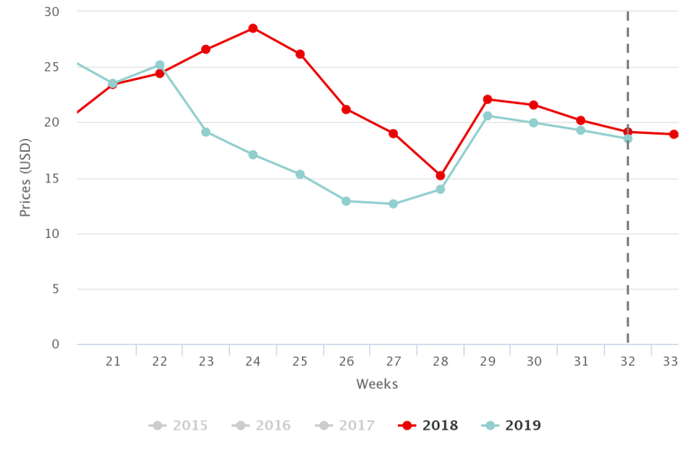 Grapes in Charts Will market return to 'normal'?