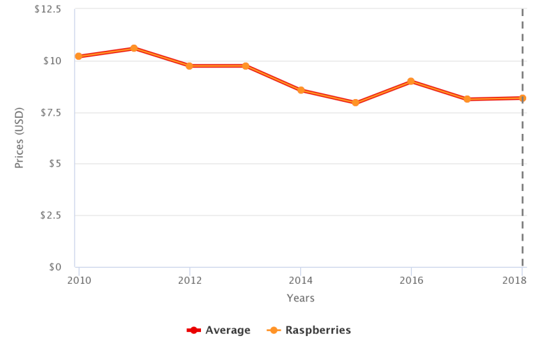 Raspberries in Charts Record Mexican volumes send prices crashing