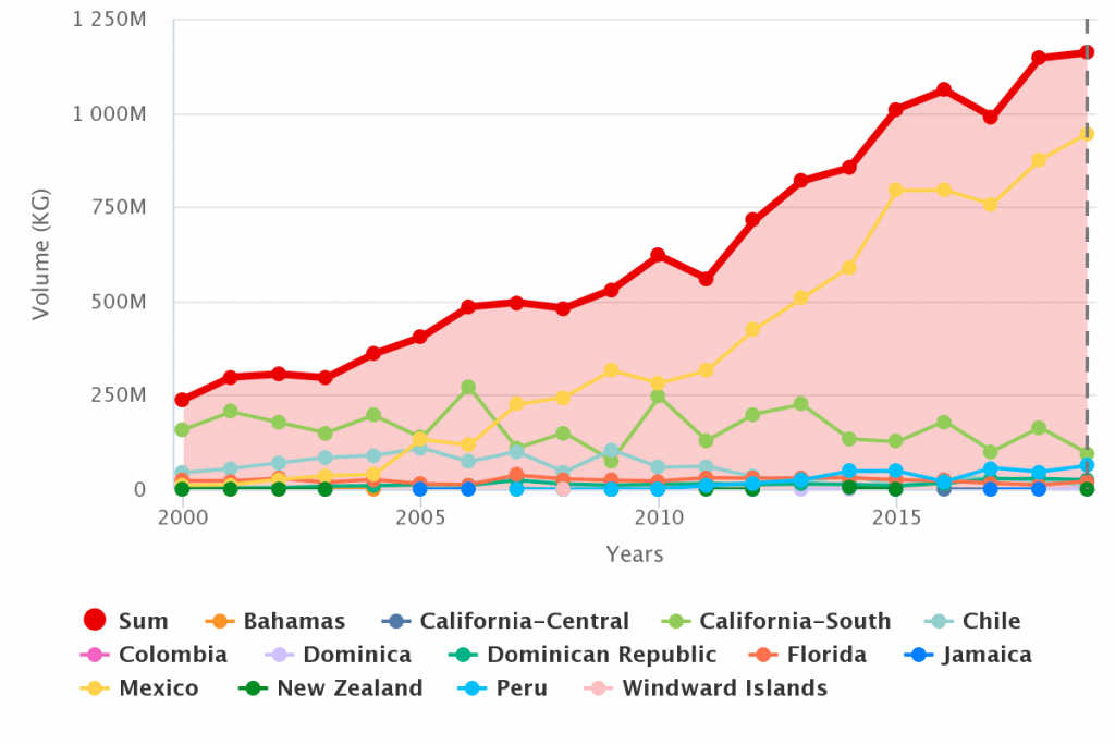 Avocados In Charts Mexico's boom in the U.S.