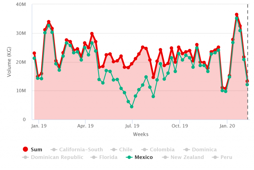 Avocados In Charts Mexico's boom in the U.S.