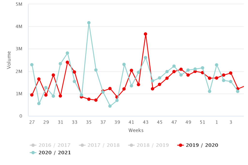 Kiwifruit prices high compared to previous seasons