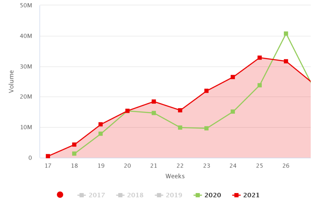 Agronometrics in Charts Cherry prices and volumes in the U.S. market