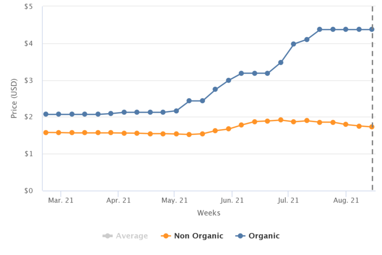 U.S. lemon prices reported highest in last three years