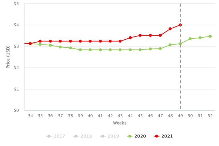 Table grape prices and volumes in the U.S. market