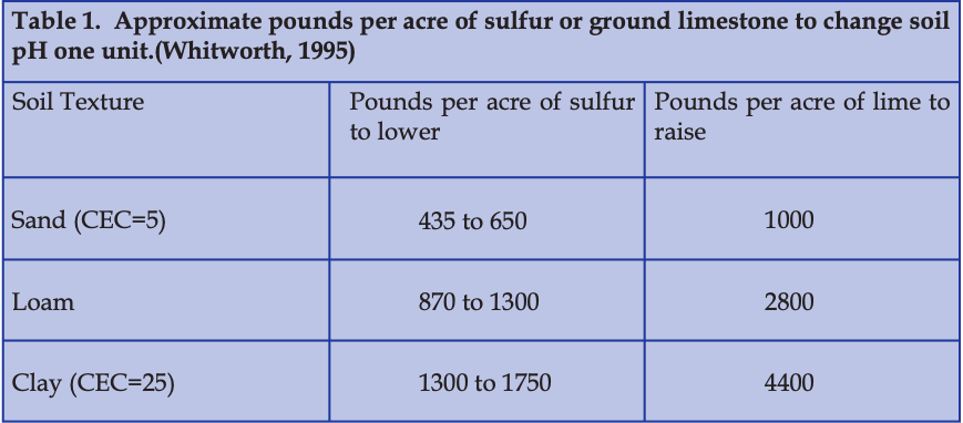 Soil pH – FastGrowingTrees.com