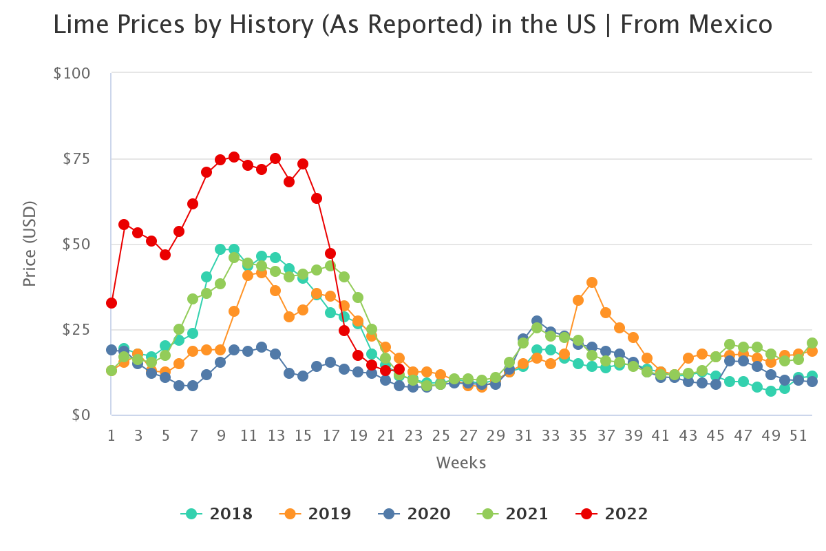 Higher prices in sight for Mexican limes