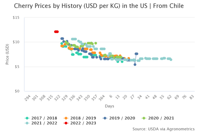 First prices for Chilean cherries on the US market