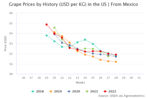 Mexican Table Grape production estimate 3% lower than last season