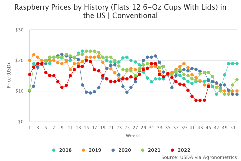 Price alerts for raspberries in the US marking the beginning of week 45
