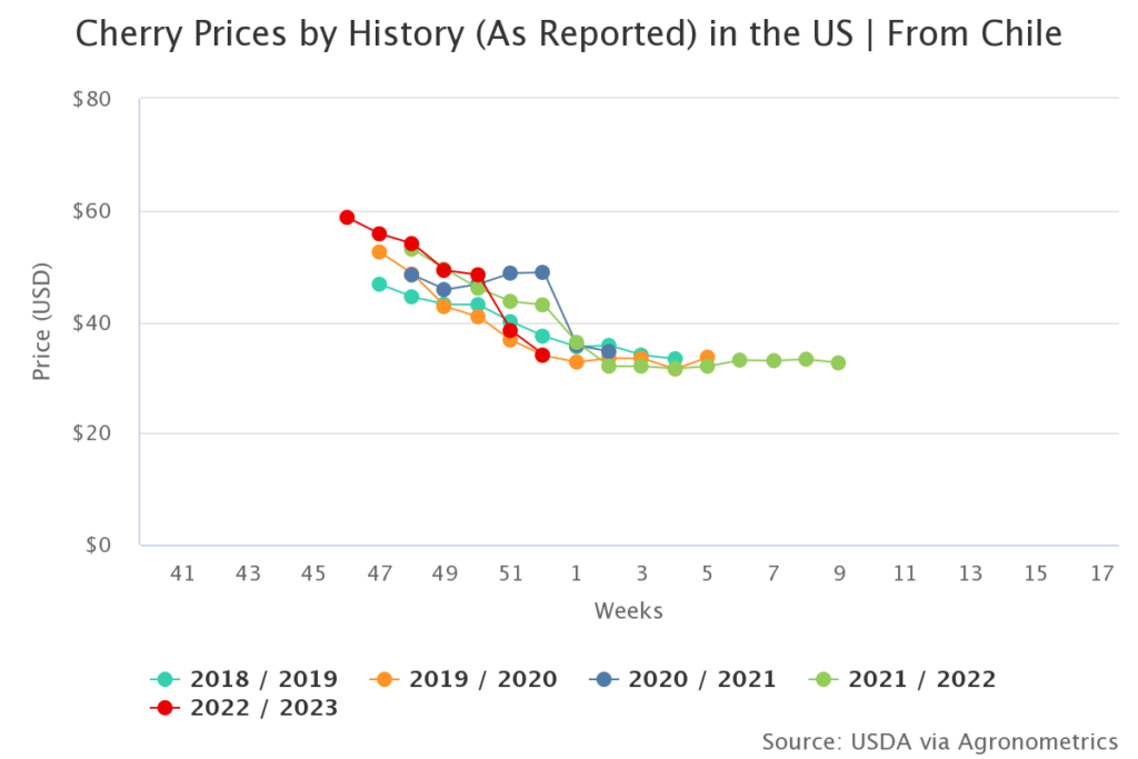 Chilean cherries to reach a record high of 447,000 metric tons