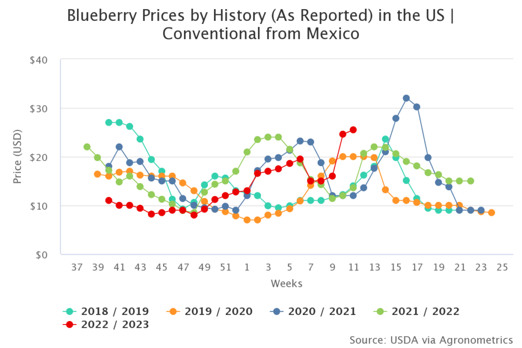 Agronometrics in Charts Blueberries shine as Mexican berry exports