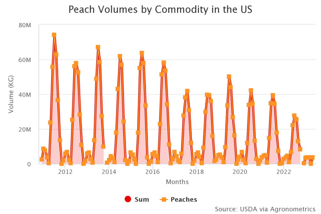 U.S. peach season prices skyrocket