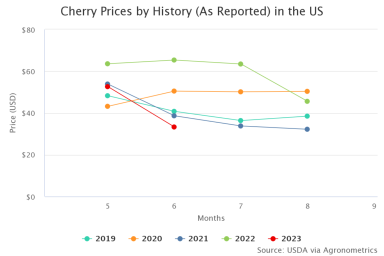 U.S. cherry season prices hit record low