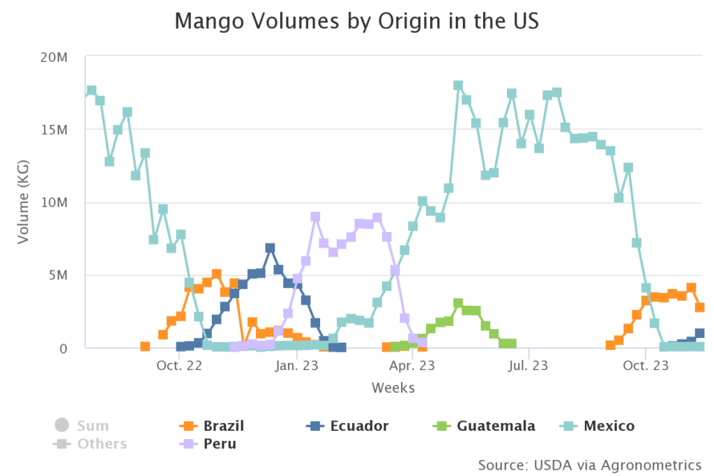 Mango prices in the U.S. market reach unprecedented levels