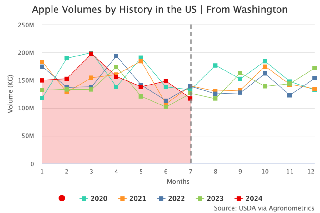 Washington apple production returning to normalcy