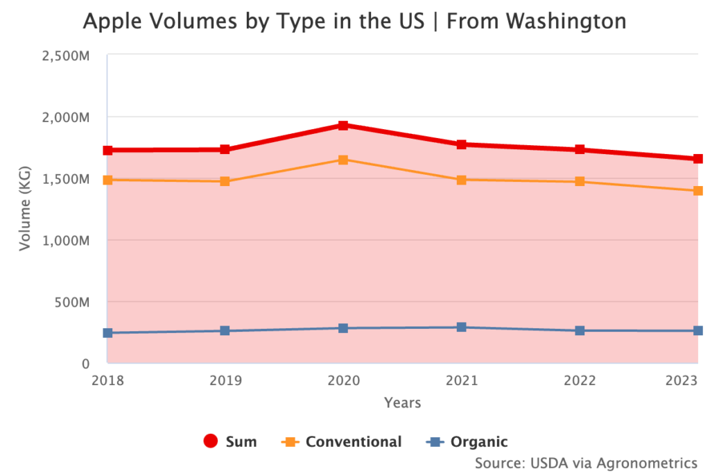 Washington apple production returning to normalcy