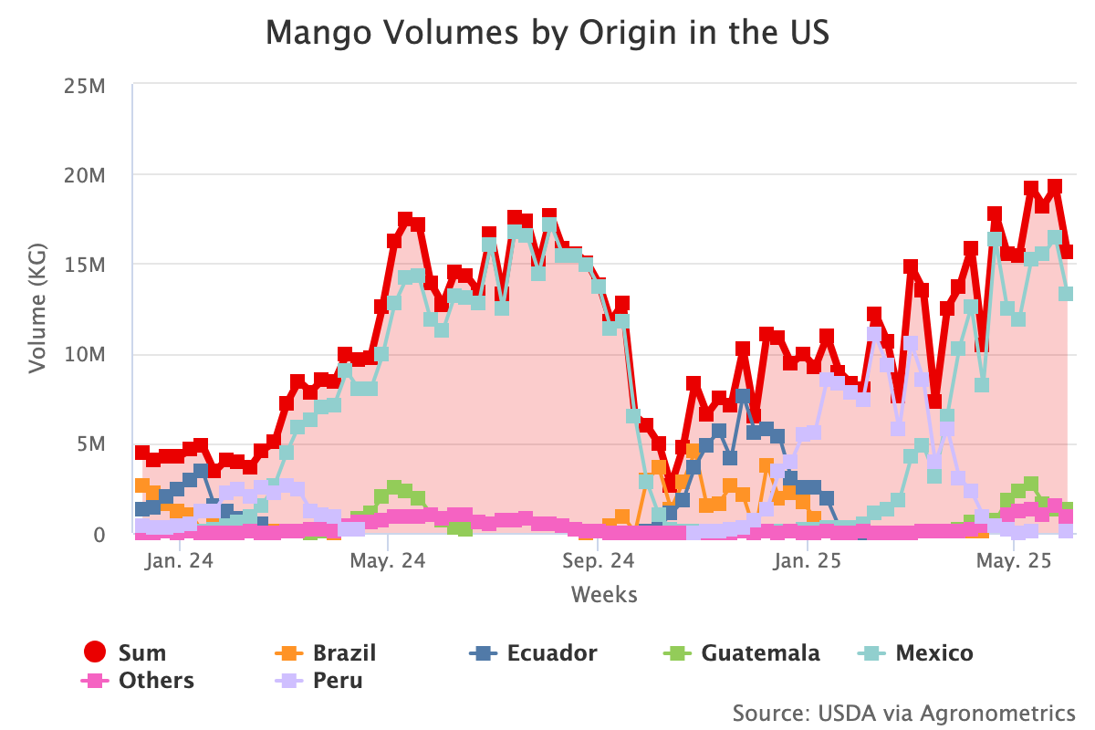 Mexico’s mango industry eyes new horizons