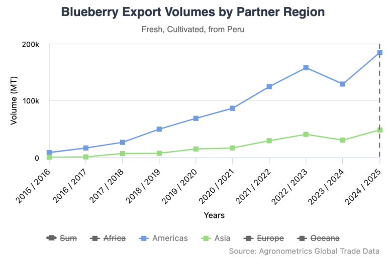 Peruvian blueberries export volume chart