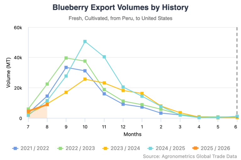 Peruvian blueberries export volume to the U.S. chart