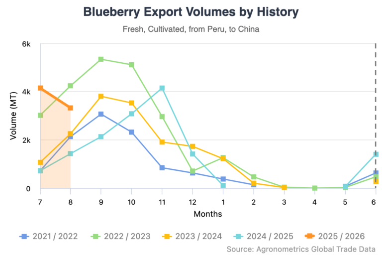 Peruvian blueberries export volume to China chart