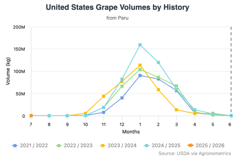 Chart depicting the rise of Peruvian table grapes in the US market
