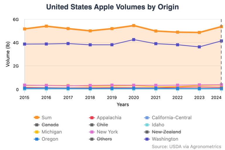 US apple crop graph
