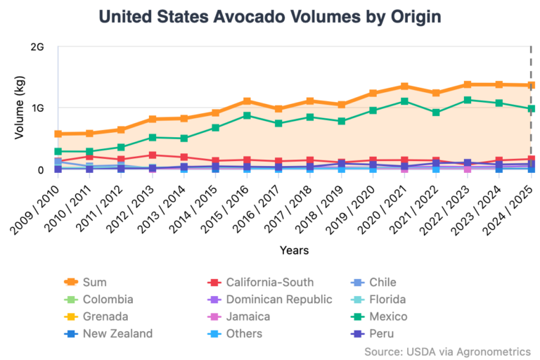 Chilean avocados in the US graph