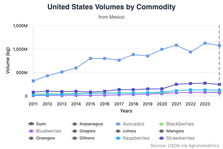 Horticultural trade between Mexico and the US