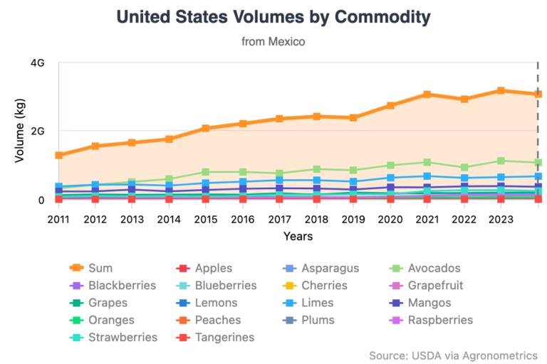 Horticultural trade between Mexico and the US