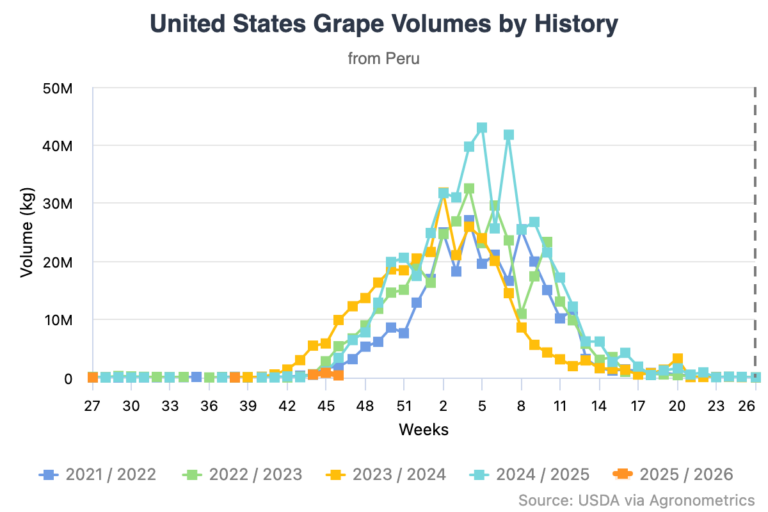 Peruvian table grape industry in graph