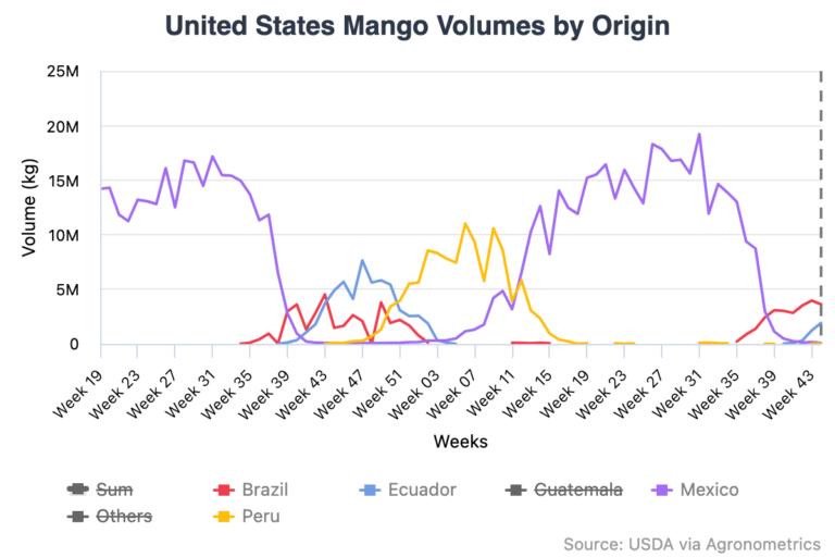mango market graph