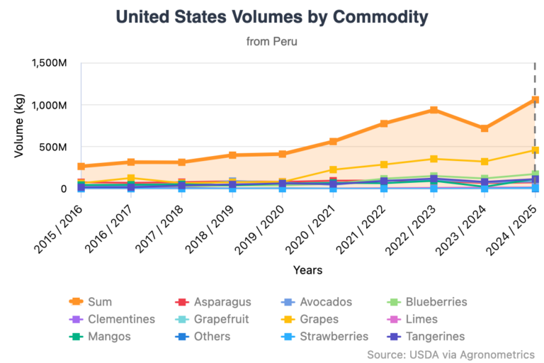 Peru exports to the US