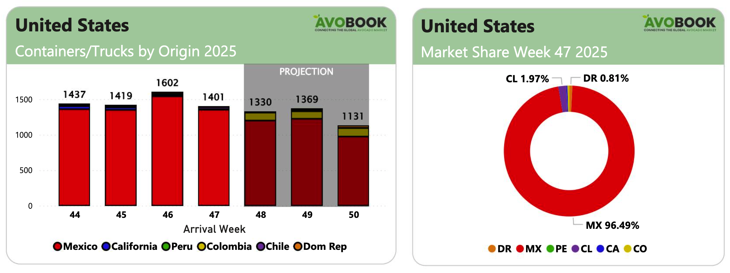 Mexican avocados dominate US market, while Europe reports lowest volume ...