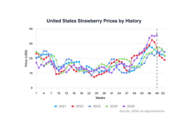 Strawberry prices