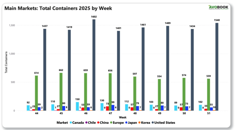 Global avocado market week 52