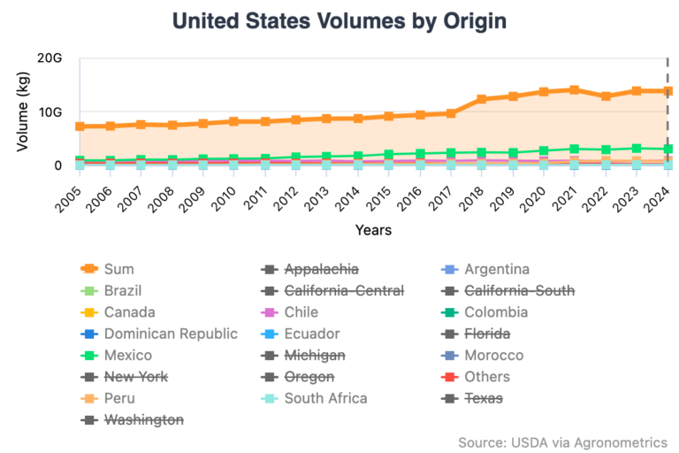 fresh fruit imports into the US