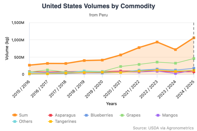 Peruvian produce industry in charts