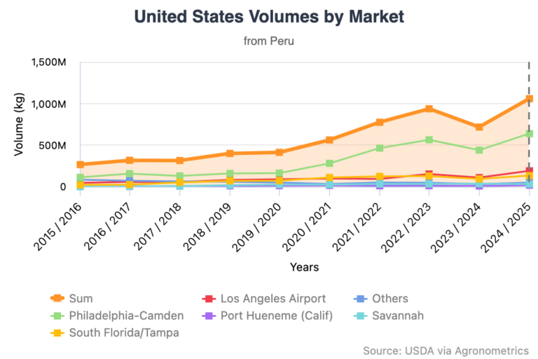 Peruvian produce industry in charts