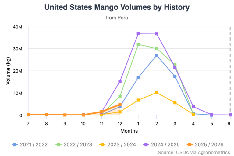 Piura mango chart