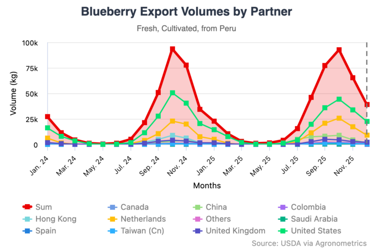 Peruvian blueberry export volumes graph