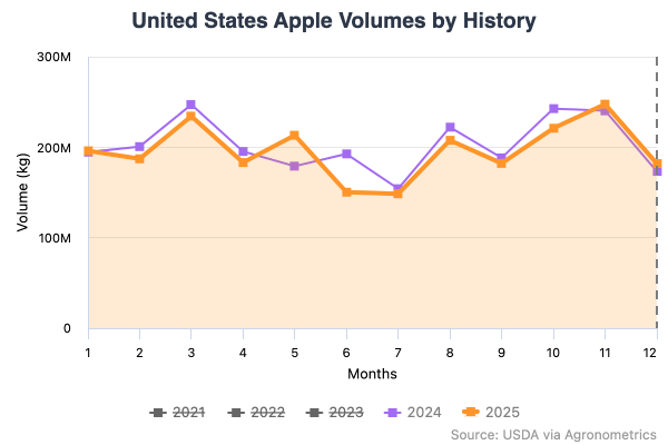 Agronometrics us apples volume chart