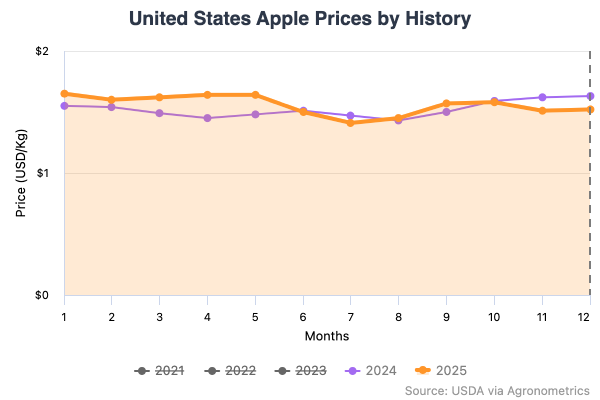 Agronometrics - US apples price chart