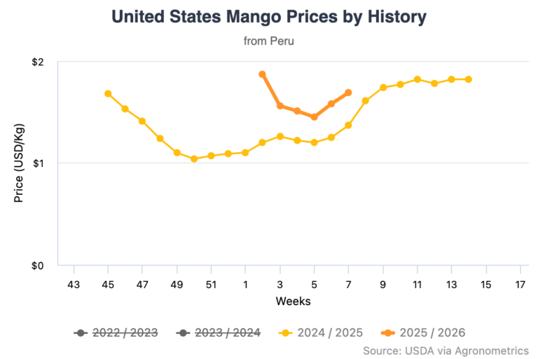 United States mango market prices